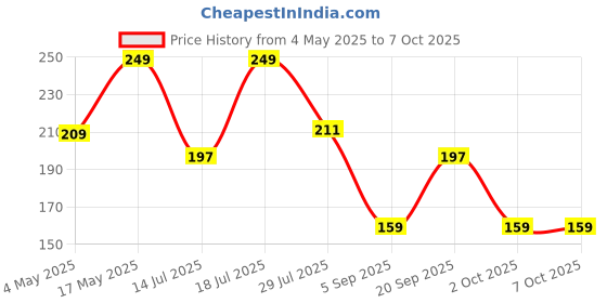 amazon.in Sellotape Invisible Matt Clever Tape with Dispenser, Easy tear, Can be written on & Invisible when Photocopied, Ideal for Repairing & Joining Documents,Labelling files, School & Office use(18mm x 25m) Price History Graph from 4 May 2025 to 6 Oct 2025