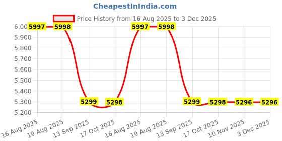 amazon.in Sellrama Heavy Aluminium Portable Folding Picnic Table & 4 Chairs Set with Umbrella Price History Graph from 16 Aug 2025 to 3 Dec 2025