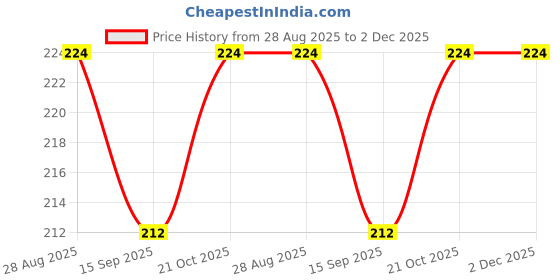 amazon.in SellRider Imported Dragon Plus condom for mens (Free Size) Price History Graph from 28 Aug 2025 to 1 Dec 2025