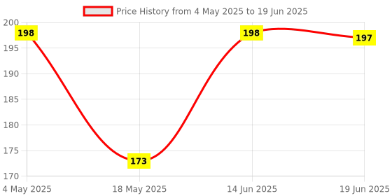 amazon.in SellRider Imported Quality Double-sided Nail Glue Sticker (White, 3 Sheet, 72pcs) Price History Graph from 4 May 2025 to 19 Jun 2025
