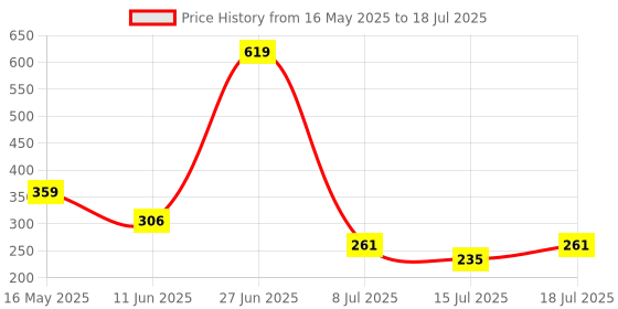 amazon.in Sellrito SSD & HDD External Enclosure, Tool Free Installation, Supports UASP and up to 8TB sellrito Price History Graph from 16 May 2025 to 15 Jul 2025