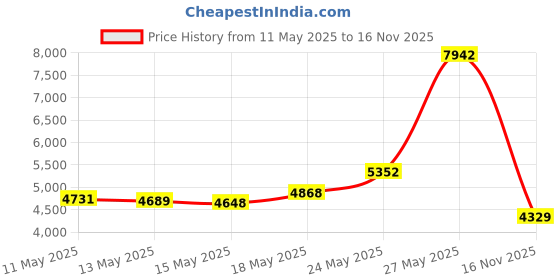 amazon.in Sellstrom S23410 Foam Plug-Uncorded-200PR/Disp, Standard, Hi/Viz Green (Pack of 200) sellstrom Price History Graph from 11 May 2025 to 16 Nov 2025