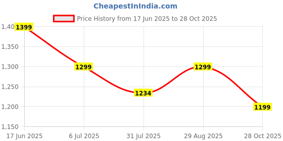 amazon.in SELLWIZE Vacuum Storage Bags with Electric Air Pump, 12 Medium (27.5x19,5in), Space Saver Bags with Pump, Storage Vacuum Sealed Bags for Clothes, Comforters, Blankets, Bedding Price History Graph from 17 Jun 2025 to 28 Oct 2025