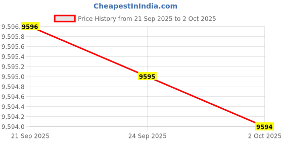 amazon.in SellZone Bottom Base Compatible for 15.6" LCD Back with Bezel Palmrest Bottom for Lenovo Y50-70 Series, Compatible with Part Number AM14R000400 (Only fit for Non-Touch Version!!) Price History Graph from 21 Sep 2025 to 2 Oct 2025