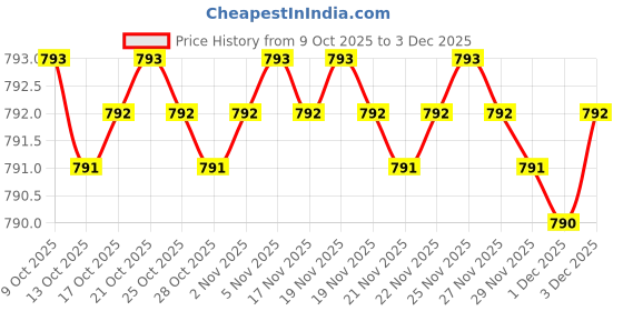 amazon.in SellZone Bottom Base Compatible for Lenovo G-50 G50-70 AP0TH000800 Price History Graph from 9 Oct 2025 to 3 Dec 2025