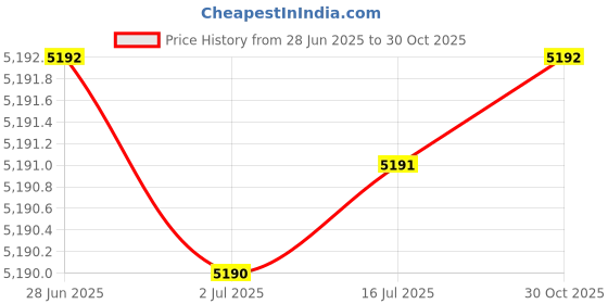 amazon.in SellZone Compatible Power Supply for HP Compaq Elite 8200 Price History Graph from 28 Jun 2025 to 30 Oct 2025