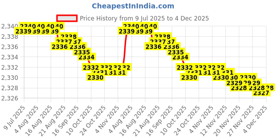 amazon.in SellZone Replacement Compatible for DVD Slim 9.5MM DVD RW Writer SATA HP Pavilion 15-r, 15-e, 15-g, 15-p sellzone Price History Graph from 9 Jul 2025 to 4 Dec 2025