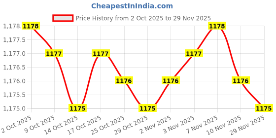 amazon.in SellZone Replacement Laptop Keyboard for HCL 1015 KEYPAD Price History Graph from 2 Oct 2025 to 29 Nov 2025