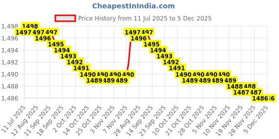 amazon.in SellZone Replacement Speaker Compatible for HP Pavilion 15-AB Price History Graph from 11 Jul 2025 to 4 Dec 2025
