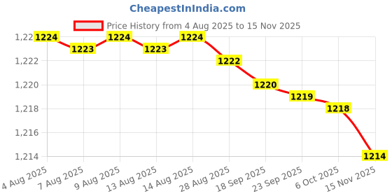 amazon.in SellZone Replacement Speaker Compatible for HP Pavillion DV6-7000 P/N 682095-001 Price History Graph from 4 Aug 2025 to 15 Nov 2025