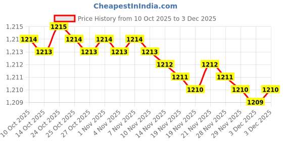 amazon.in SellZone Replacement Speaker Compatible for HP Probook 450 G1 Price History Graph from 10 Oct 2025 to 3 Dec 2025