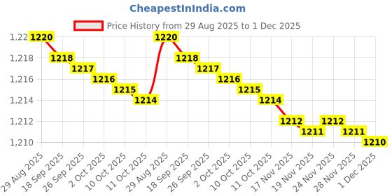 amazon.in SellZone Replacement Speaker for IBM Lenovo ThinkPad L410 SL410 L412 L420 L421 Price History Graph from 29 Aug 2025 to 1 Dec 2025