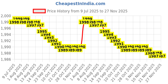 amazon.in SellZone Replacement Speakers for Dell Latitude D620 D630 PK230004B0L DF001 Price History Graph from 9 Jul 2025 to 27 Nov 2025