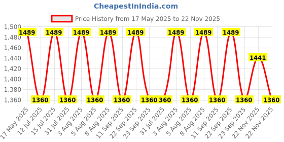 amazon.in Selpak 3 Ply Kitchen Tissue Paper Roll - 6 Rolls (80 Pulls Per Roll), Pack of 2 selpak Price History Graph from 17 May 2025 to 22 Nov 2025