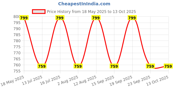 amazon.in Selpak Calorie Absorber Kitchen Towel Paper Tissue - 6 Rolls (Pack of 2, 3 Rolls Each) Price History Graph from 18 May 2025 to 13 Oct 2025