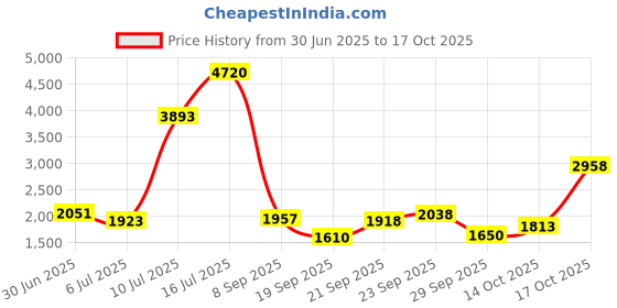 amazon.in SELPAK Calorie Absorber Paper Towel Kitchen Roll Tissue 3ply 3rolls/Pack of 12 Price History Graph from 30 Jun 2025 to 17 Oct 2025