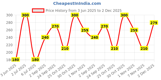 amazon.in SELPAK Comfort Extra Strong Toilet Roll 2 Ply 4 Roll White Price History Graph from 3 Jun 2025 to 2 Dec 2025