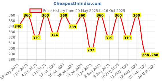 amazon.in SELPAK Deluxe Toilet Paper Cotton Enriched Tissue Roll 3ply 4 rolls/pack Price History Graph from 29 May 2025 to 15 Oct 2025