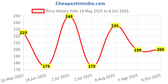 amazon.in Selpak Dinner Napkin Tissue - 2Ply, 50 Sheets/Piece Price History Graph from 19 May 2025 to 6 Oct 2025