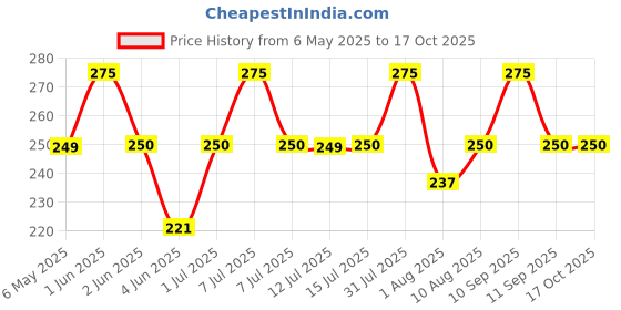 amazon.in SELPAK Facial Tissue Box Maxi Price History Graph from 6 May 2025 to 15 Oct 2025