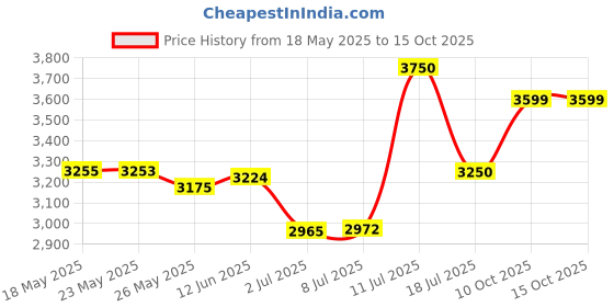 amazon.in SELPAK Facial Tissue Box Maxi Pack of 15) Price History Graph from 18 May 2025 to 15 Oct 2025