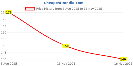 amazon.in SELPAK Facial Tissue Box Mini 3 Ply, 70 Count Price History Graph from 8 Aug 2025 to 16 Nov 2025