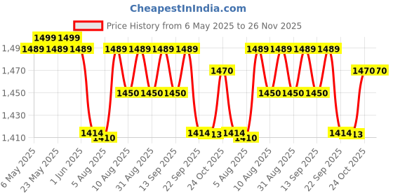 amazon.in Selpak Facial Tissue Maxi Box 3 Ply 100 Sheets (6) selpak Price History Graph from 6 May 2025 to 25 Nov 2025
