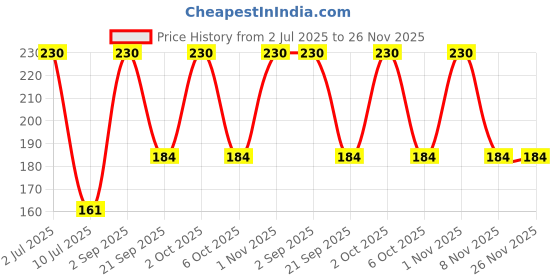 amazon.in Selpak Facial Tissue Refill Pack Soft Pack 2ply 200pulls Price History Graph from 2 Jul 2025 to 26 Nov 2025