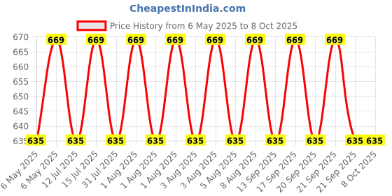 amazon.in Selpak Imported Paper Towel Kitchen Roll 3 Ply - 3 Rolls (Pack of 2) selpak Price History Graph from 6 May 2025 to 8 Oct 2025