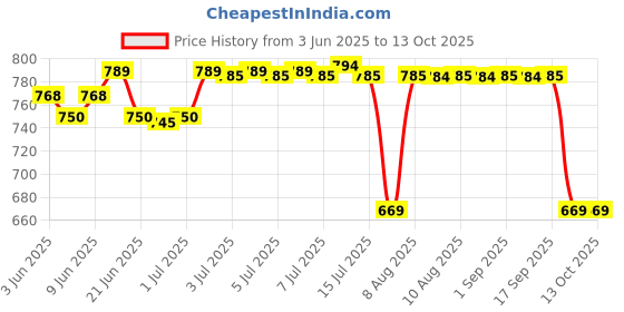 amazon.in Selpak Imported Paper Towel Kitchen Roll 3ply - 6 Rolls selpak Price History Graph from 3 Jun 2025 to 12 Oct 2025