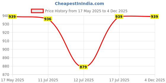 amazon.in Selpak Kitchen Towel Paper 4 Rolls/Pack - 3Ply (Pack of 2) Price History Graph from 17 May 2025 to 4 Dec 2025