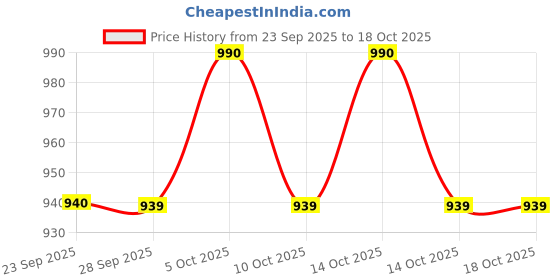 amazon.in Selpak Mini Facial Tissue Box 3 Ply 70 Sheets Per Box (6) Price History Graph from 23 Sep 2025 to 14 Oct 2025
