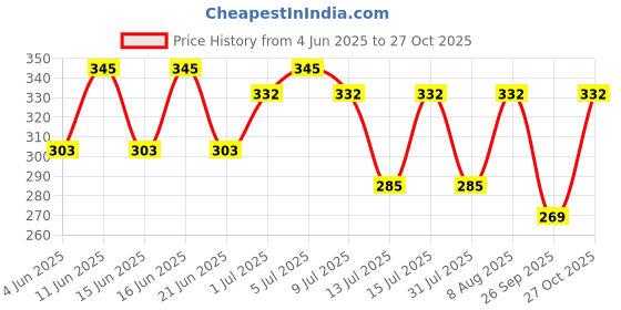 amazon.in Selpak Paper Towel Kitchen Roll Tissue 3ply (3 rolls) selpak Price History Graph from 4 Jun 2025 to 27 Oct 2025