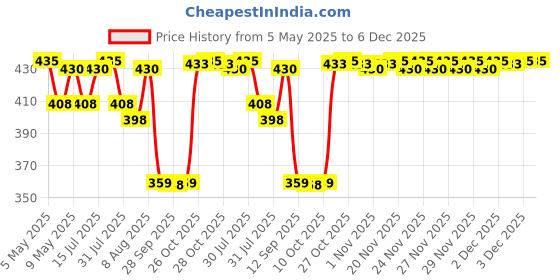 amazon.in SELPAK Paper Towel Tissue Kitchen Roll 3 Ply 3 +1 Roll Free on Promo Pack selpak Price History Graph from 5 May 2025 to 6 Dec 2025