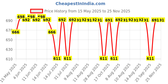 amazon.in Selpak Perfumed Toilet Tissue Roll 3ply (Powder, 8 Rolls/Pack) Price History Graph from 15 May 2025 to 24 Nov 2025