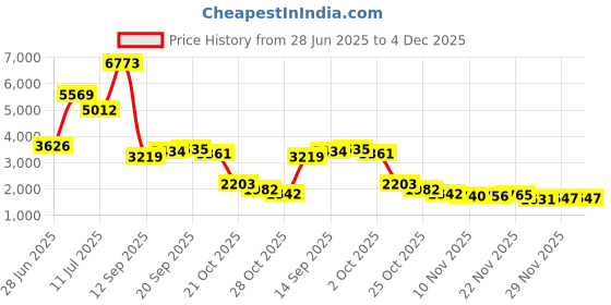 amazon.in Selpak Pocket Hanky Tissue (Flower Scented (Perfumed))(Pack of 30) Price History Graph from 28 Jun 2025 to 4 Dec 2025