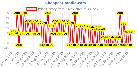 amazon.in Selpak Pocket Hanky Tissue (Super Soft (Non-perfumed)) selpak Price History Graph from 2 May 2025 to 4 Dec 2025