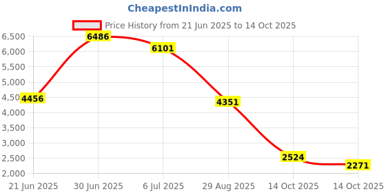 amazon.in Selpak Pocket Hanky Tissue (Super Soft (Non-perfumed))(Pack of 30) Price History Graph from 21 Jun 2025 to 14 Oct 2025