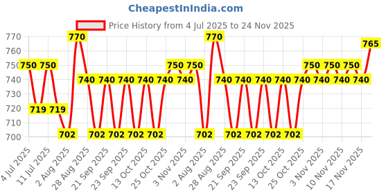 amazon.in Selpak Toilet Paper Comfort, 12 Rolls Price History Graph from 4 Jul 2025 to 23 Nov 2025