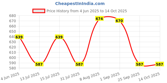 amazon.in Selpak Toilet Paper Tissue Roll 3ply (Plain (Non Scented), 8 rolls/pack) selpak Price History Graph from 4 Jun 2025 to 14 Oct 2025
