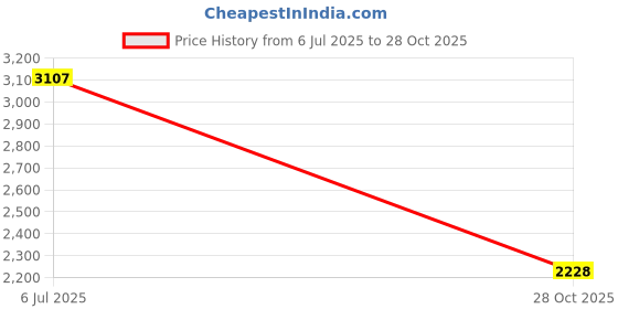 amazon.in Selpak Toilet Roll - 3Ply (Pack of 12) X4 White Price History Graph from 6 Jul 2025 to 28 Oct 2025