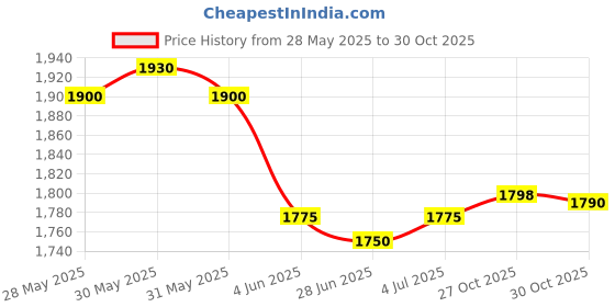 amazon.in Selpak Toilet Roll - 3Ply (PACK OF 24) selpak Price History Graph from 28 May 2025 to 30 Oct 2025