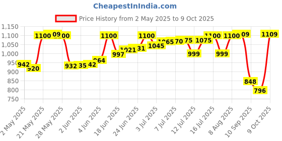 amazon.in Selpak Toilet Tissue Roll 3ply 14 + 4 Roll Free On Pack selpak Price History Graph from 2 May 2025 to 9 Oct 2025