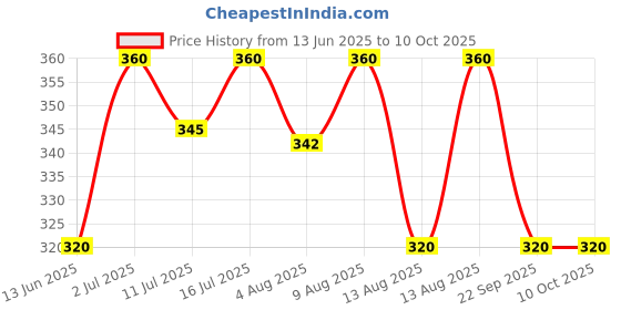 amazon.in Selpak Z Fold Paper Towel 2ply 200sheets Price History Graph from 13 Jun 2025 to 10 Oct 2025