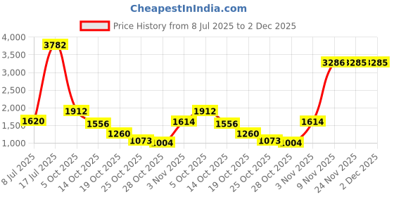 amazon.in Selpak Z Fold Paper Towel 2ply 200sheets (Pack of 12) Price History Graph from 8 Jul 2025 to 2 Dec 2025