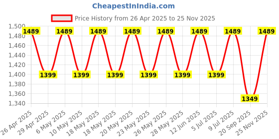 amazon.in selpro Smart-2 Tier Powder Coated Metal Inverter and UPS Single Tubular Battery Trolley for Home and Office – with Wheels | Inverter and Battery Stand Trolley|White and Black selpro Price History Graph from 26 Apr 2025 to 25 Nov 2025