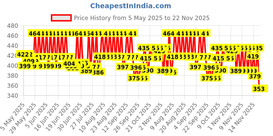 amazon.in Selsun Abbott Suspension Anti Dandruff Shampoo for Men and Women, Clears Away Dandruff Flakes, Relieves From Excessive Oil, Relieves From Dandruff Related Itching- 120 ml selsun Price History Graph from 5 May 2025 to 22 Nov 2025