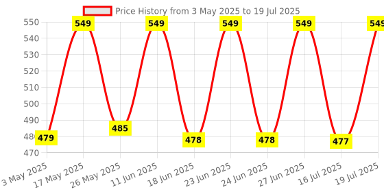 amazon.in Selsun-S 2-in-1 Anti-Dandruff Shampoo + Conditioner 120ml Price History Graph from 3 May 2025 to 16 Jul 2025