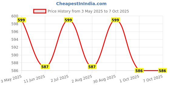 amazon.in SELTIX Heavy Iron Puri Maker Press Machine for Home Kitchen | Manual Chapati Roti Khakhra Papad Maker with Handle | Hand Press Tool for Poories, Tortilla, Flatbread, Easy to Use Price History Graph from 3 May 2025 to 6 Oct 2025