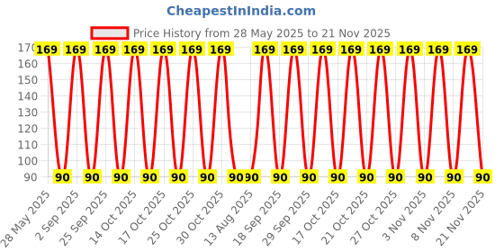 amazon.in SELTOS Heavy Duty Pin Type Nylon Office Chair Wheels (Caster) Set of 2 piece Black/Grey Price History Graph from 28 May 2025 to 21 Nov 2025